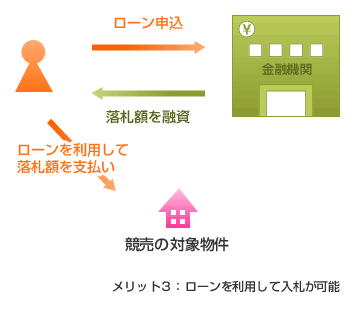 図：競売物件でもローンの利用が可能になったため、一般の方がより参画しやすくなった。